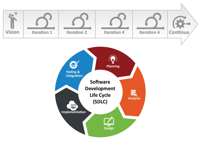 agile sdlc