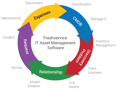 asset management