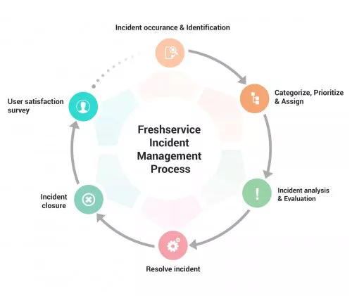 incident management